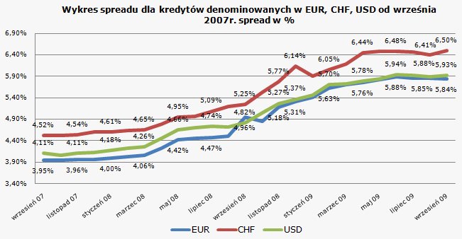 Stabilne+spready+walutowe+w+bankach+w+listopadzie+2011