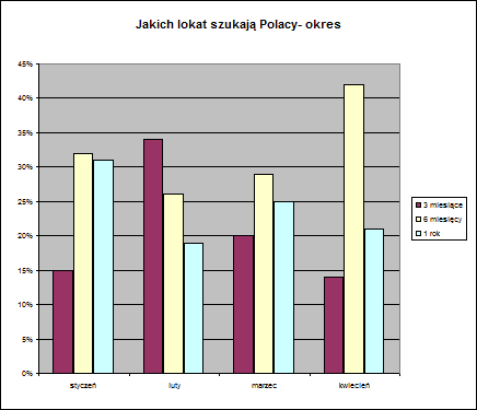 Najbardziej poszukiwane lokaty - I kwartał 2011 r.