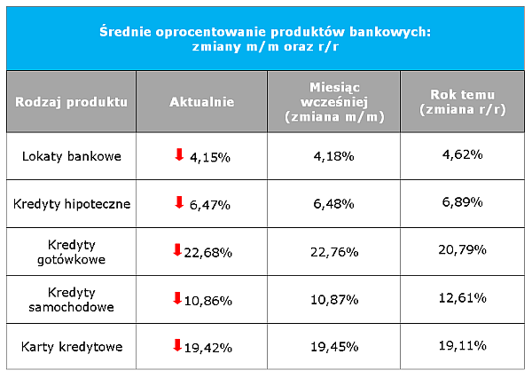 Bankometr obserwator procentowy Comperii kwiecień 2011