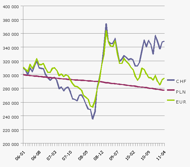 Rankingu hipotecznych kredytów walutowych odsłona II kredyty we frankach